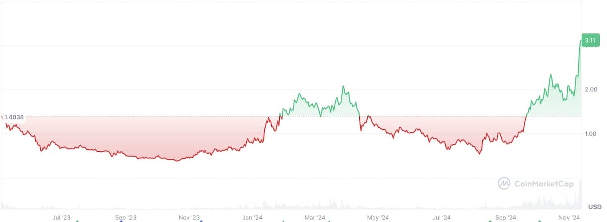 SUI全体の価格チャート