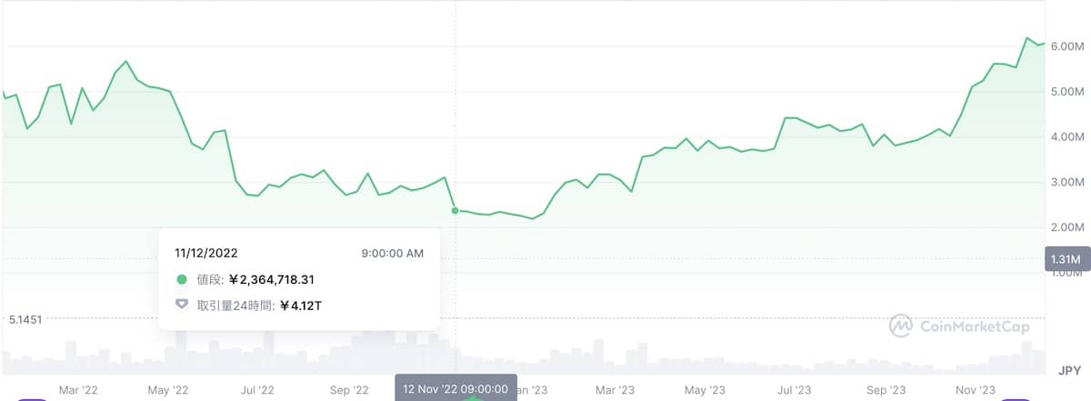 2022年〜2023年のビットコインの価格