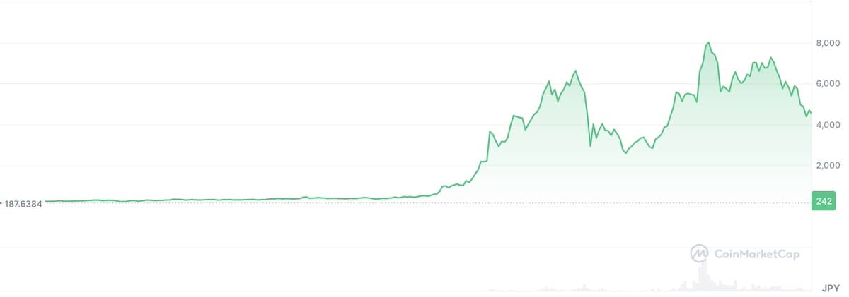 FFTの価格チャート2020年〜2021年