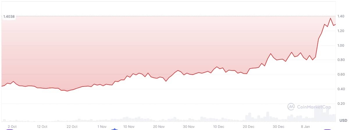 SUIの2023年後半の価格