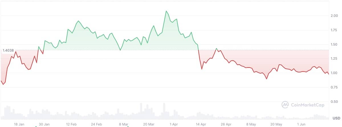 SUI仮想通貨の価格2024年前半