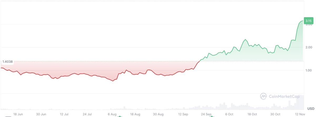 SUI仮想通貨2024年後半の価格