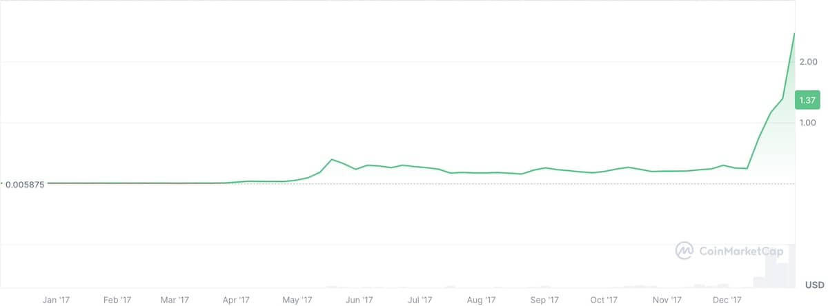 リップル仮想通貨のチャート2017年