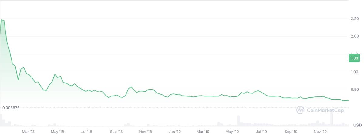 リップル仮想通貨のチャート2018-2019年