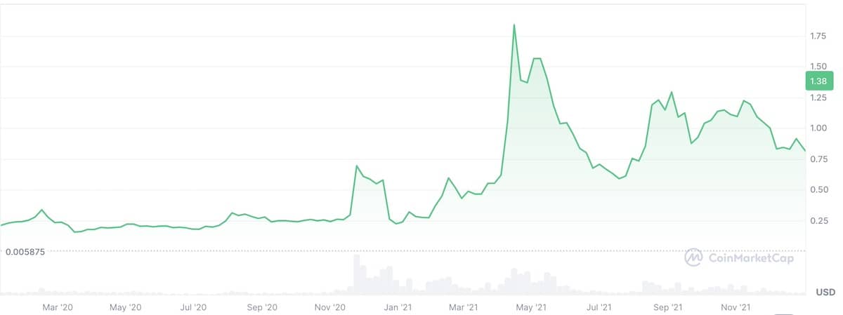 リップル仮想通貨2020年-2021年のチャート