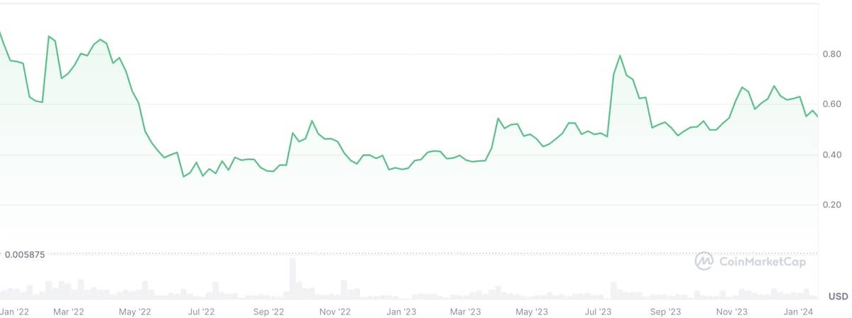 リップル仮想通貨のチャート2022年-2023年