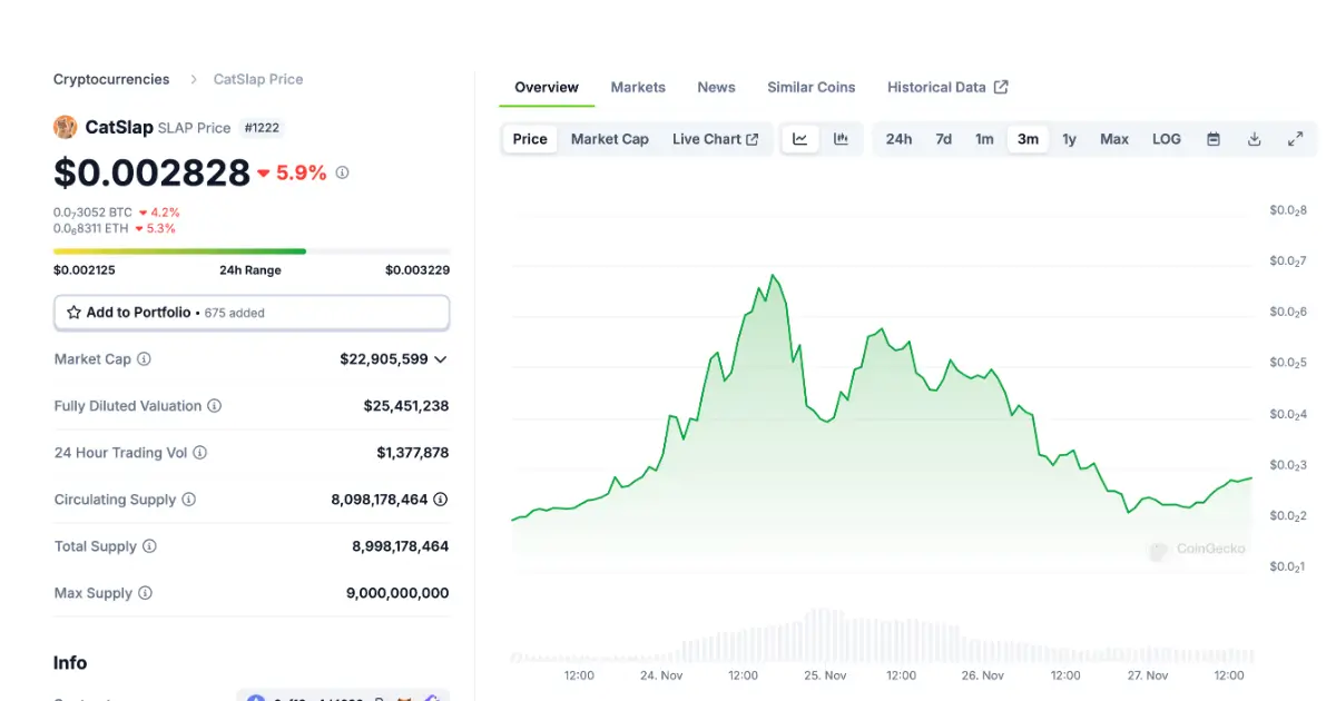 CoinGeckoでのCatSlap (SLAP)の価格データページ。
