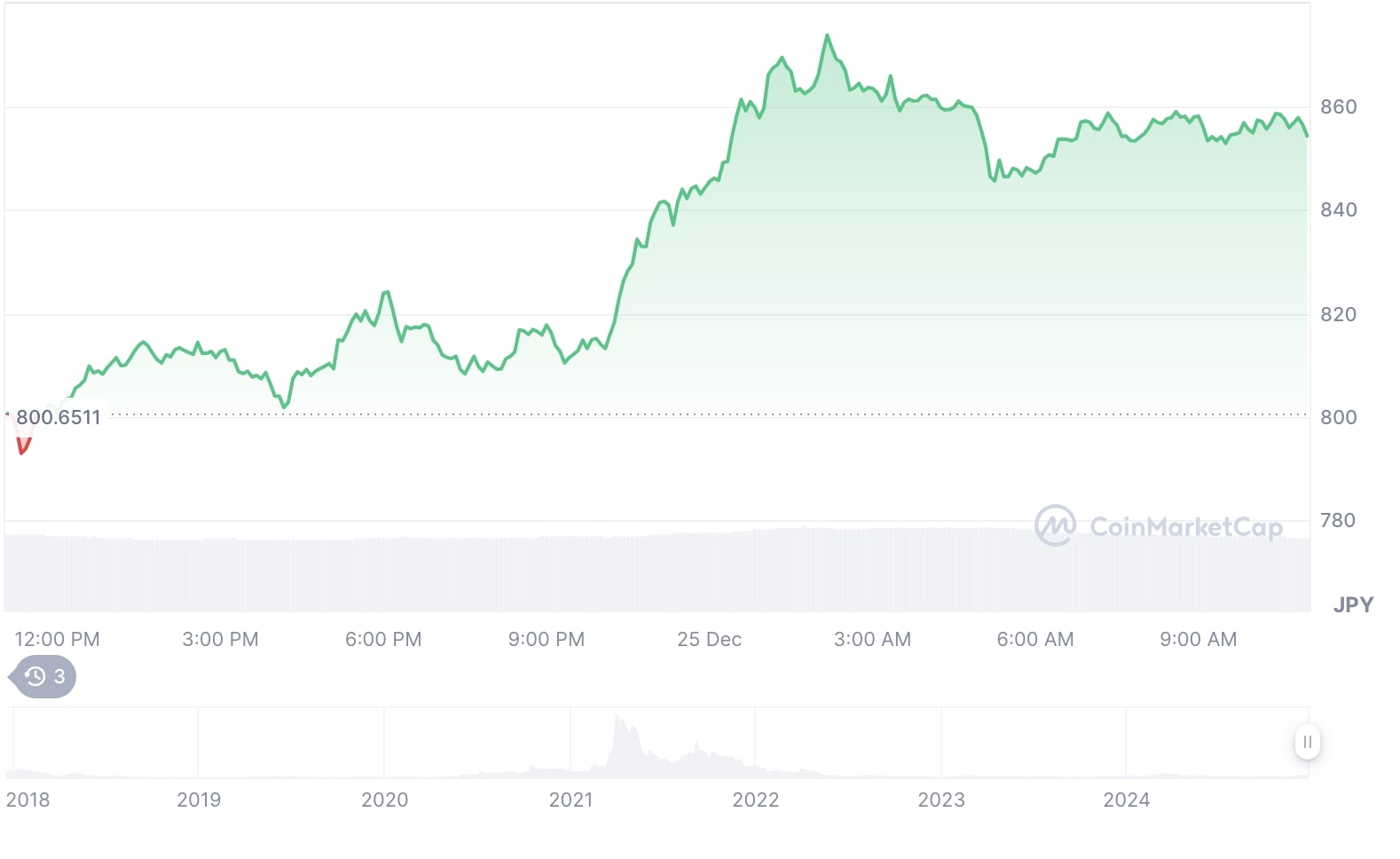 ファイルコインの現在の価格チャート