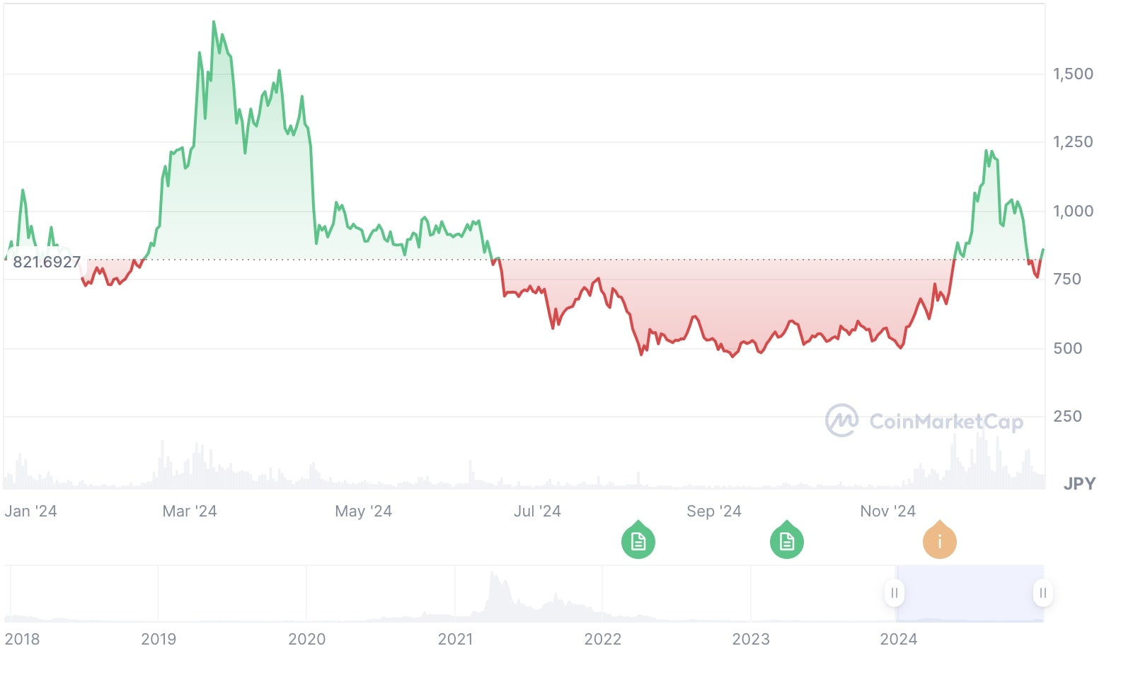 過去1年間のファイルコイン価格チャート