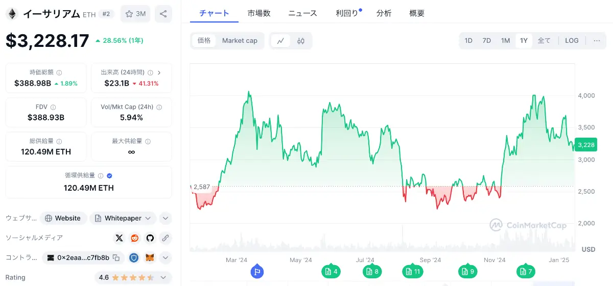 イーサリアムの現在の価格