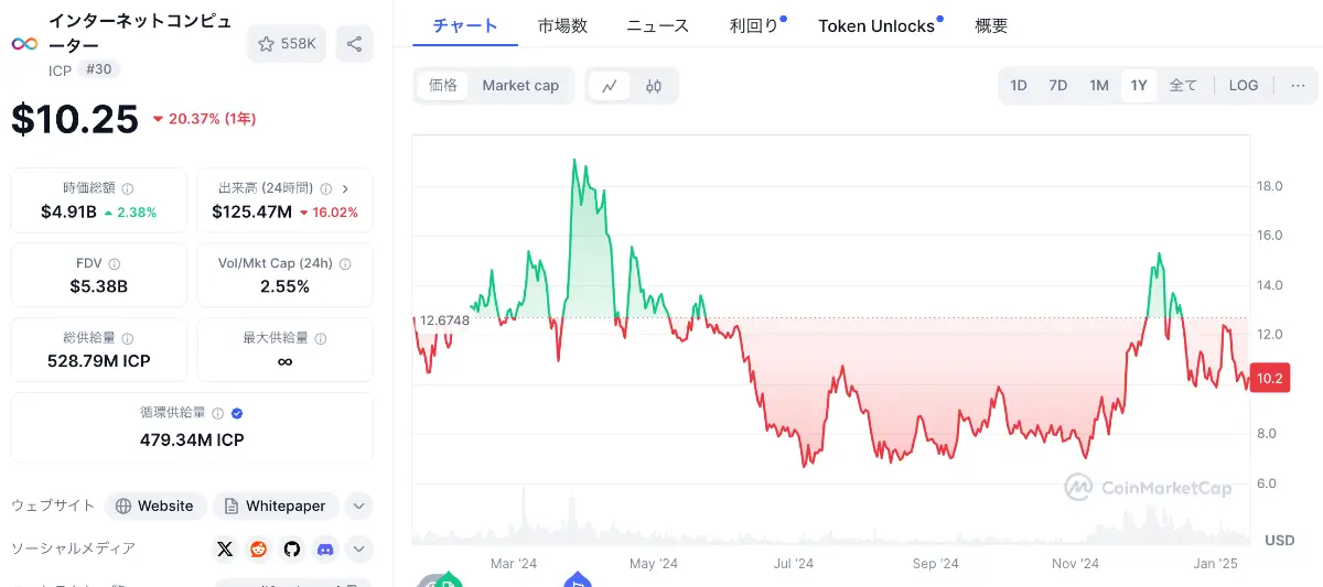 ICPの現在の価格