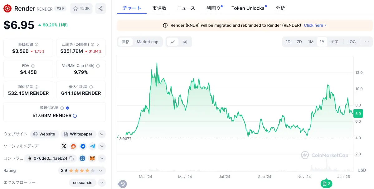 レンダーの現在の価格