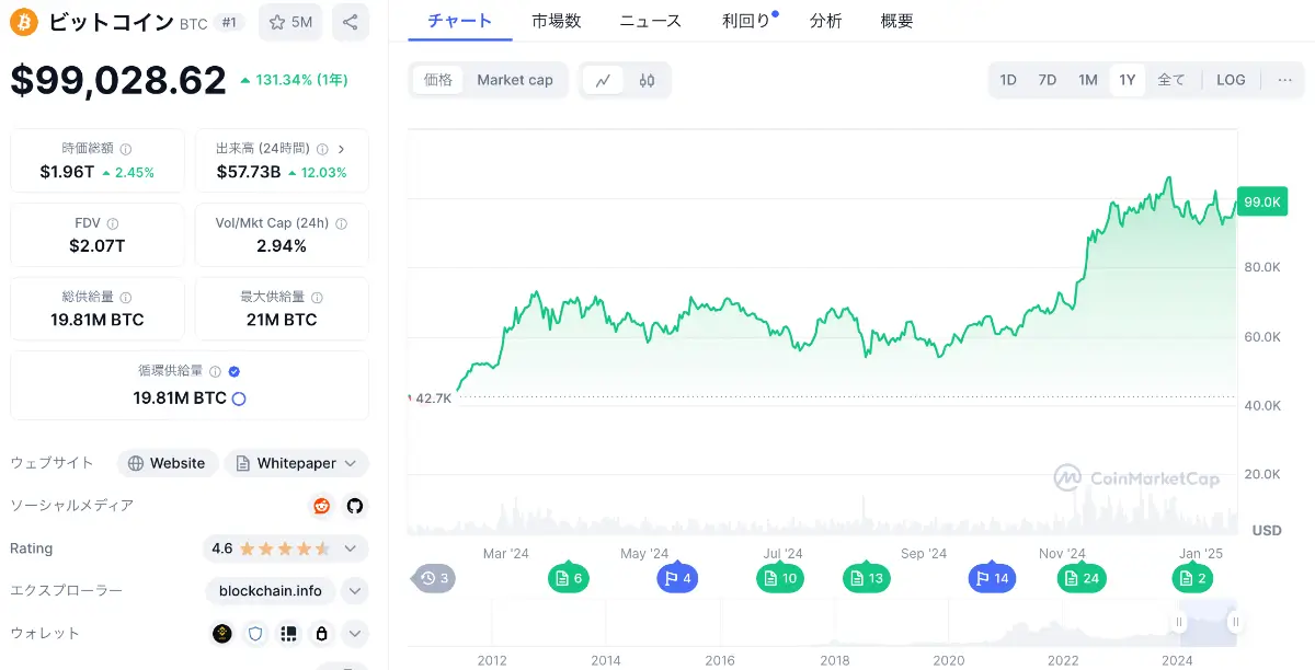 ビットコインの現在の価格