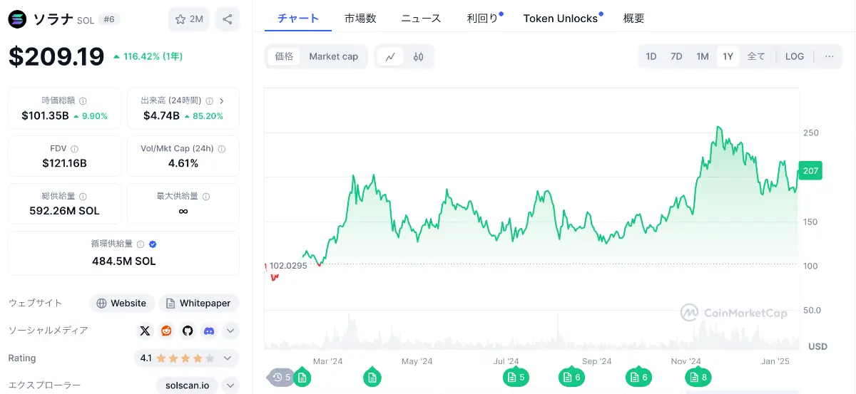 ソラナの現在の価格