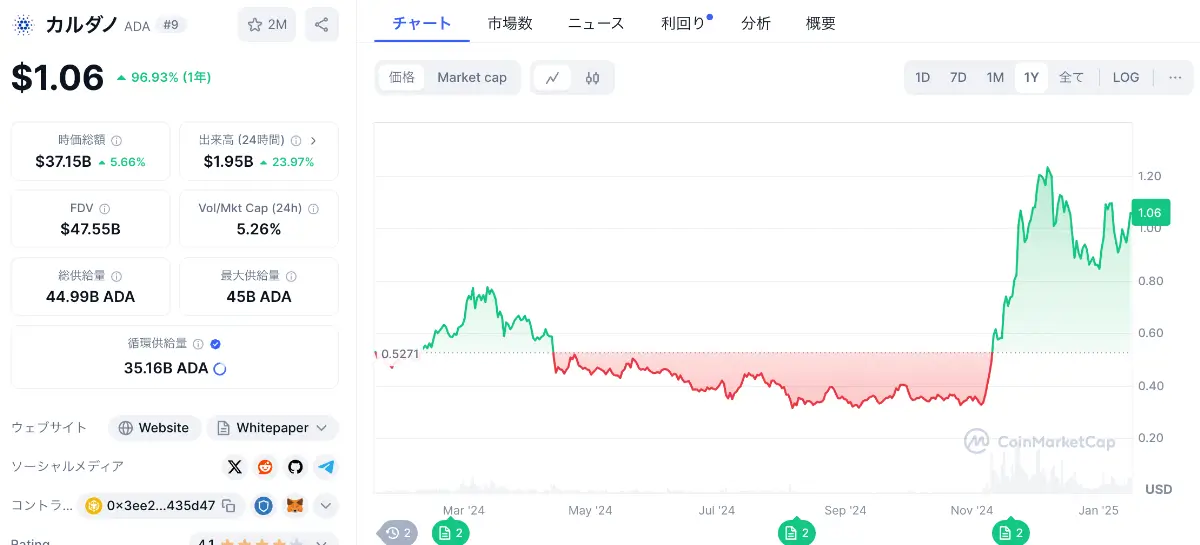 カルダノの現在の価格