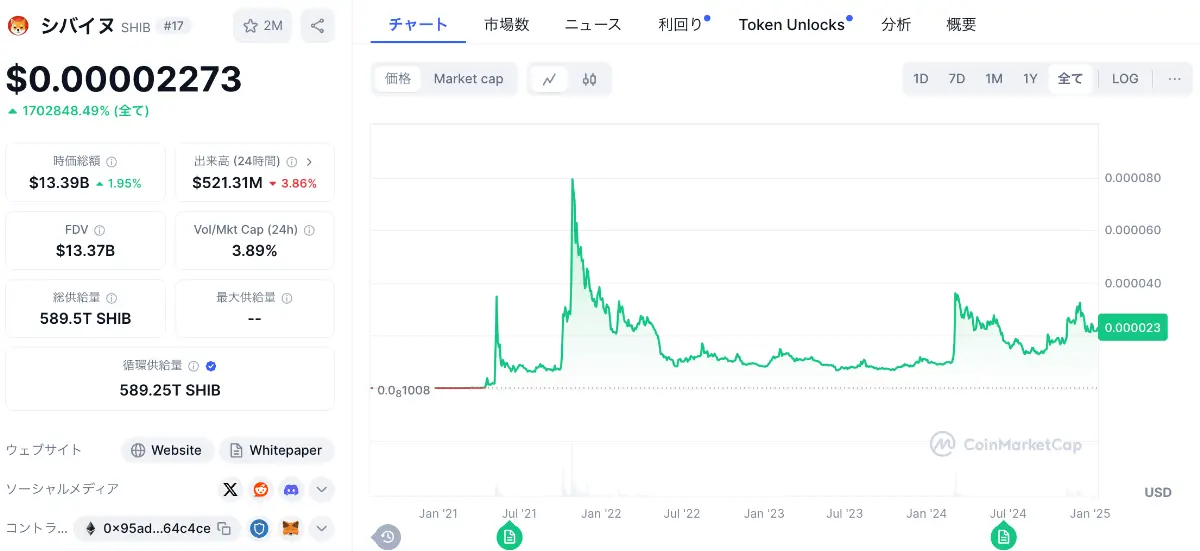 シバイヌの現在の価格