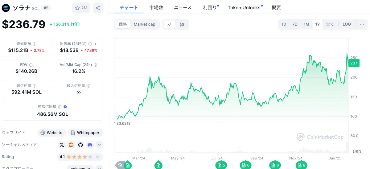 ソラナの価格チャート