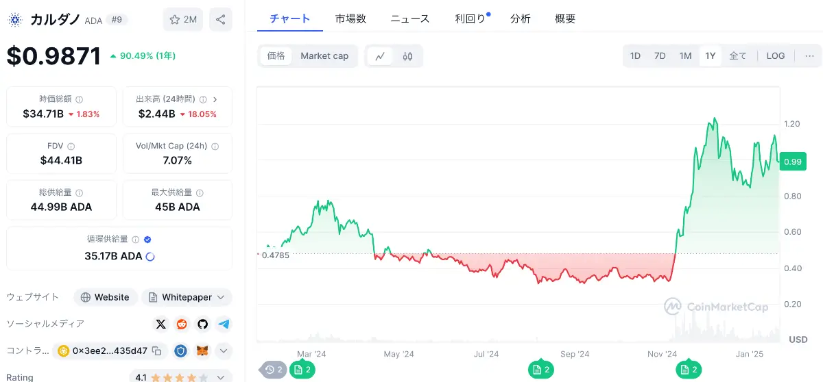 カルダノの価格チャート