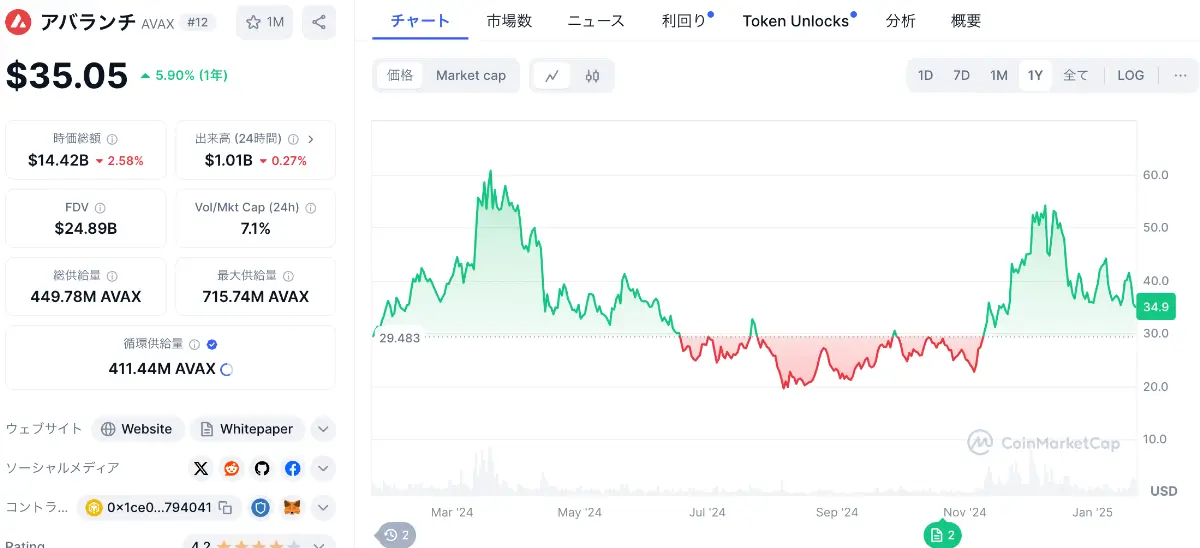 アバランチの価格チャート