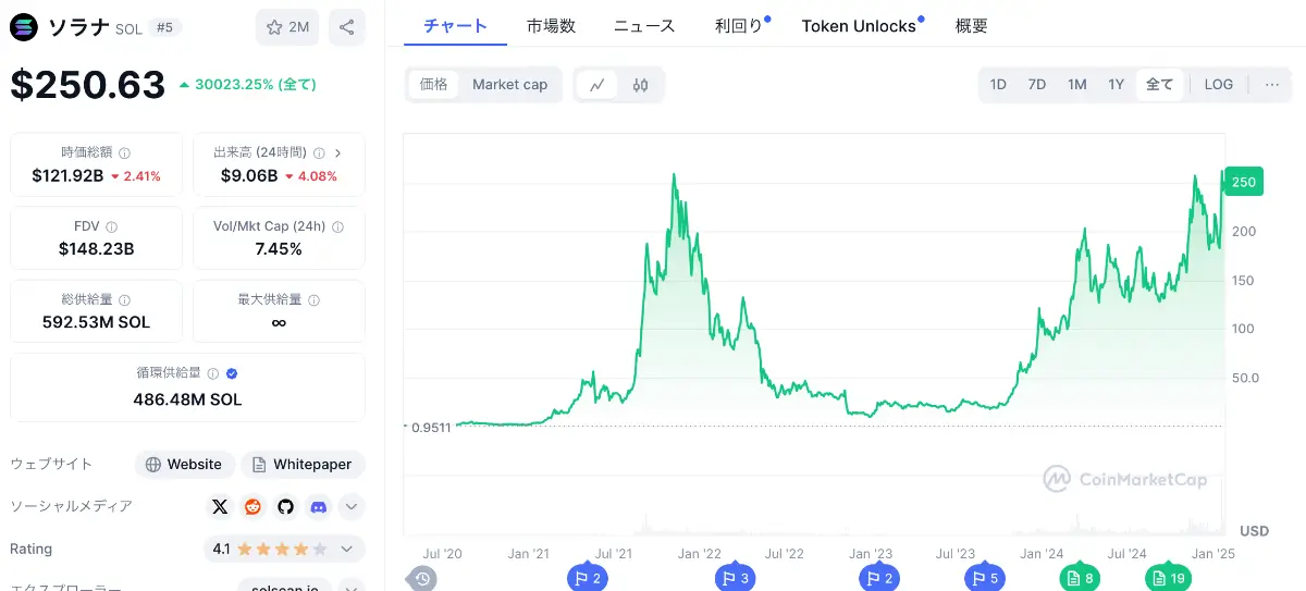 ソラナの価格チャート