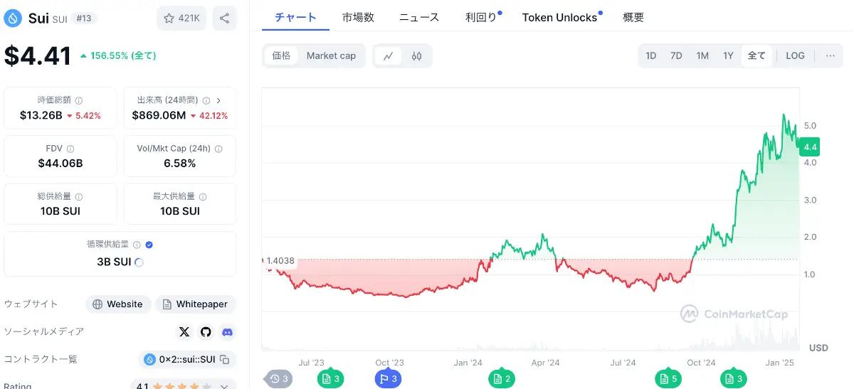 スイの価格チャート