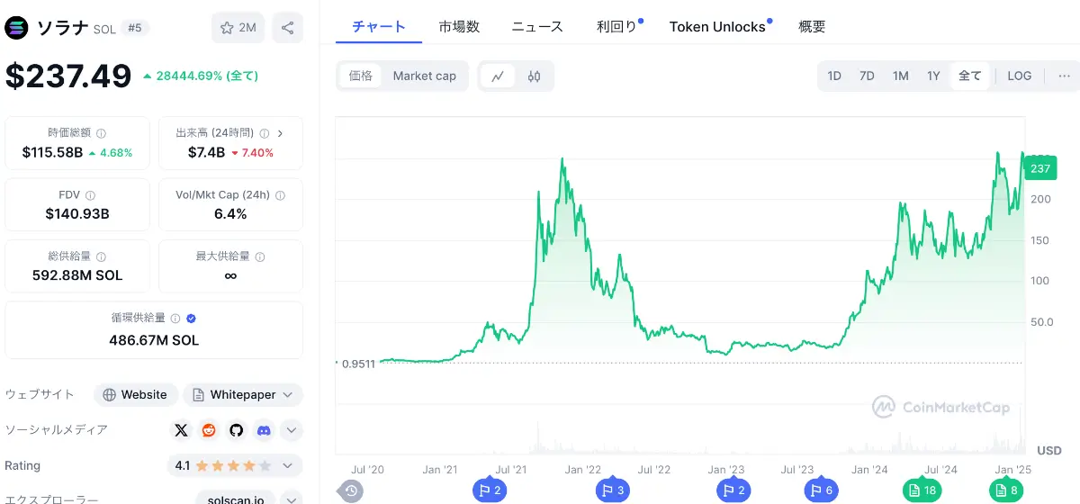 ソラナの価格チャート