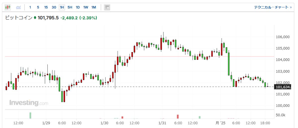 BTC１時間足チャート