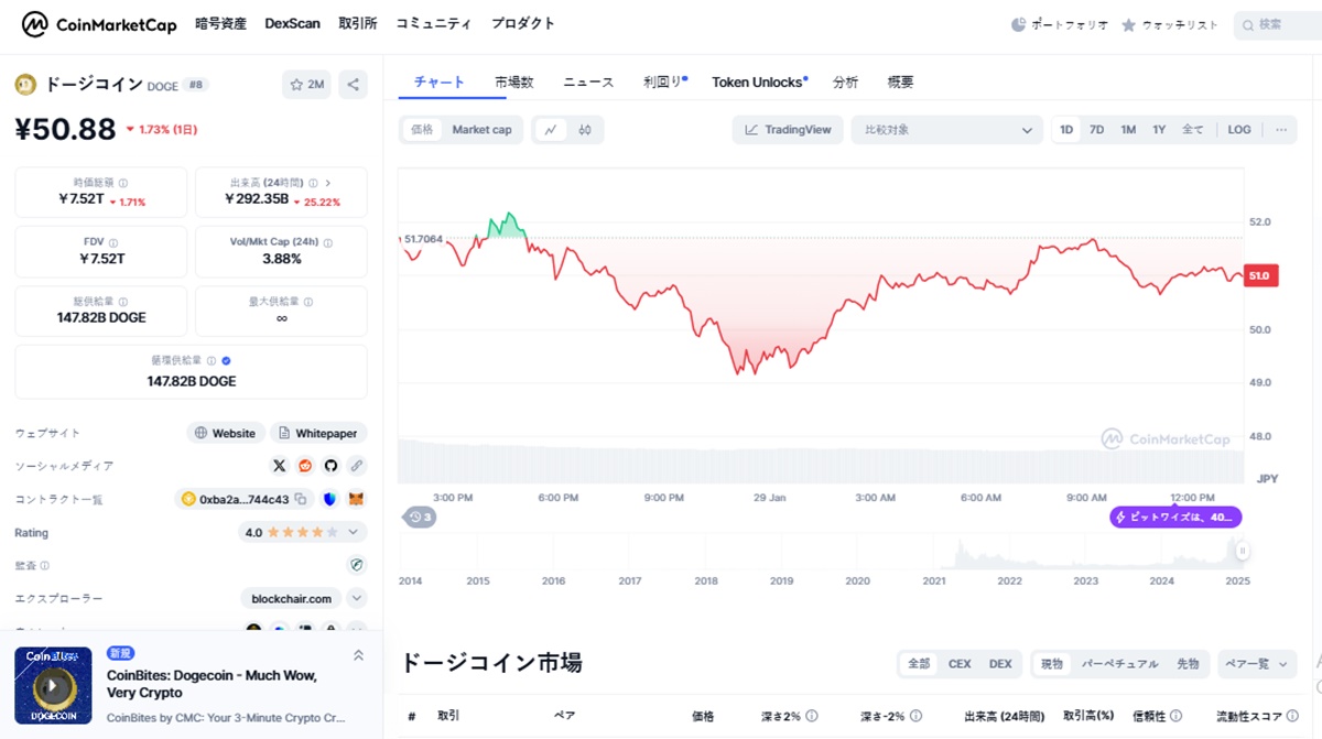 ドージコイン（DOGE）：強気相場で新たな高値を目指す