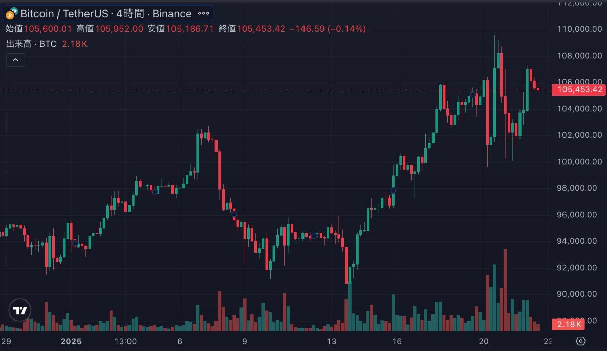 2025年1月22日のビットコインのチャート