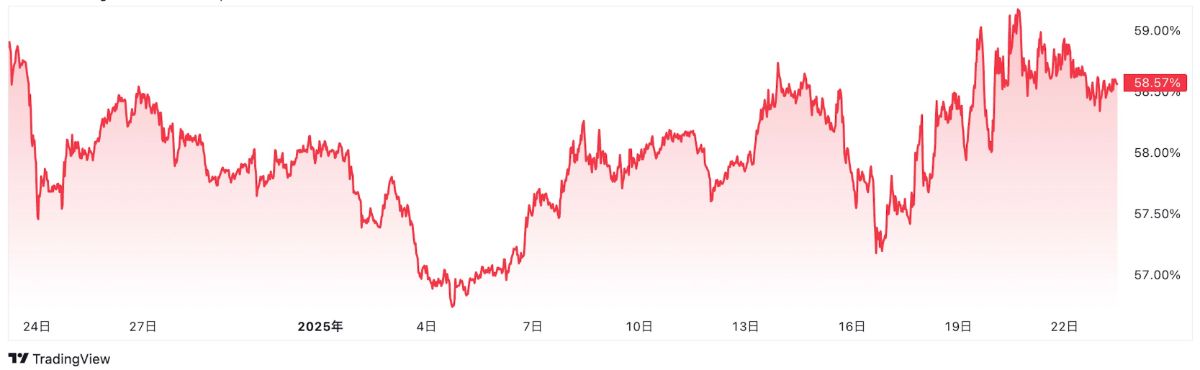 2025年1月23日のビットコインドミナンスのチャート