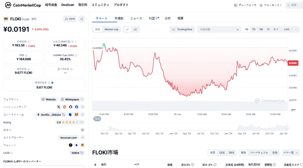 フロキ・イヌ（FLOKI）：安定した成長で次のラリーを準備