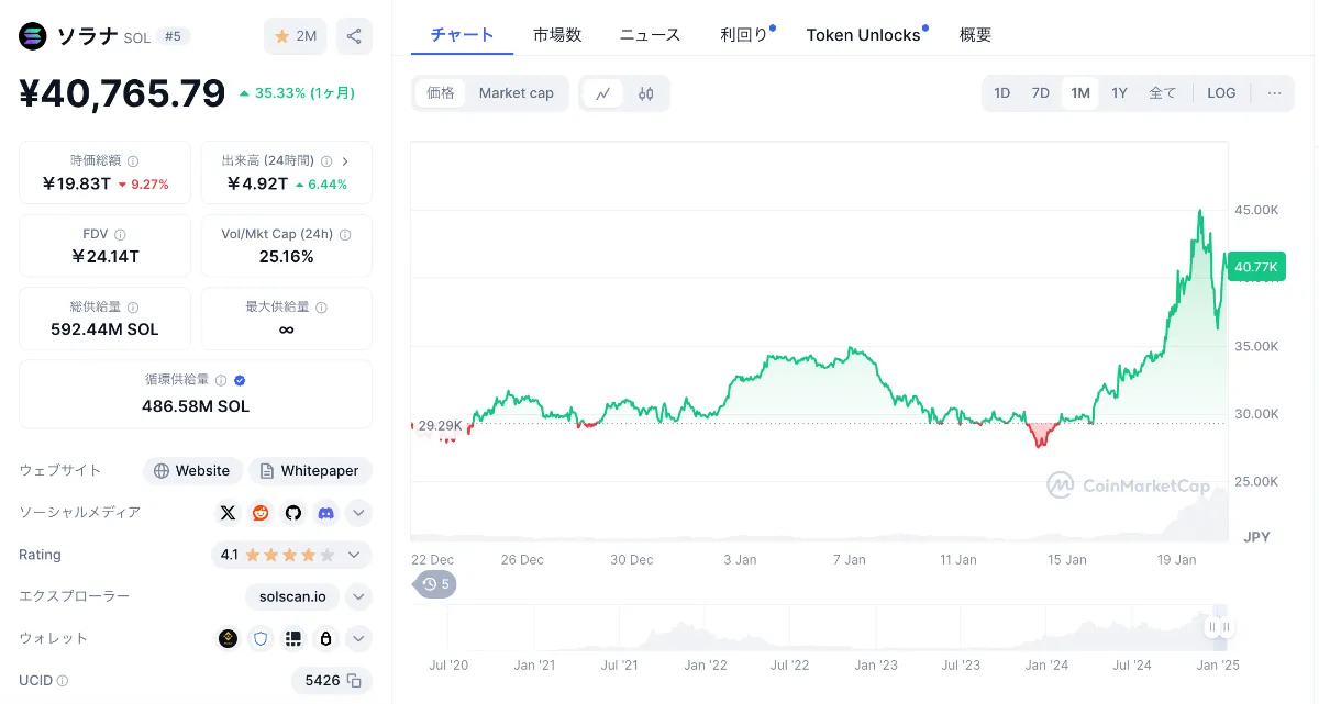 ソラナ価格チャート