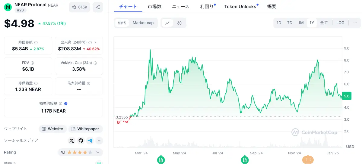 ニアの現在の価格