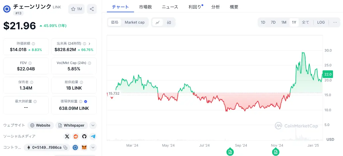 チェーンリンクの現在の価格