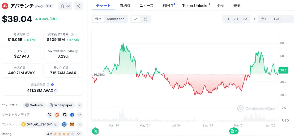 アバランチの現在の価格