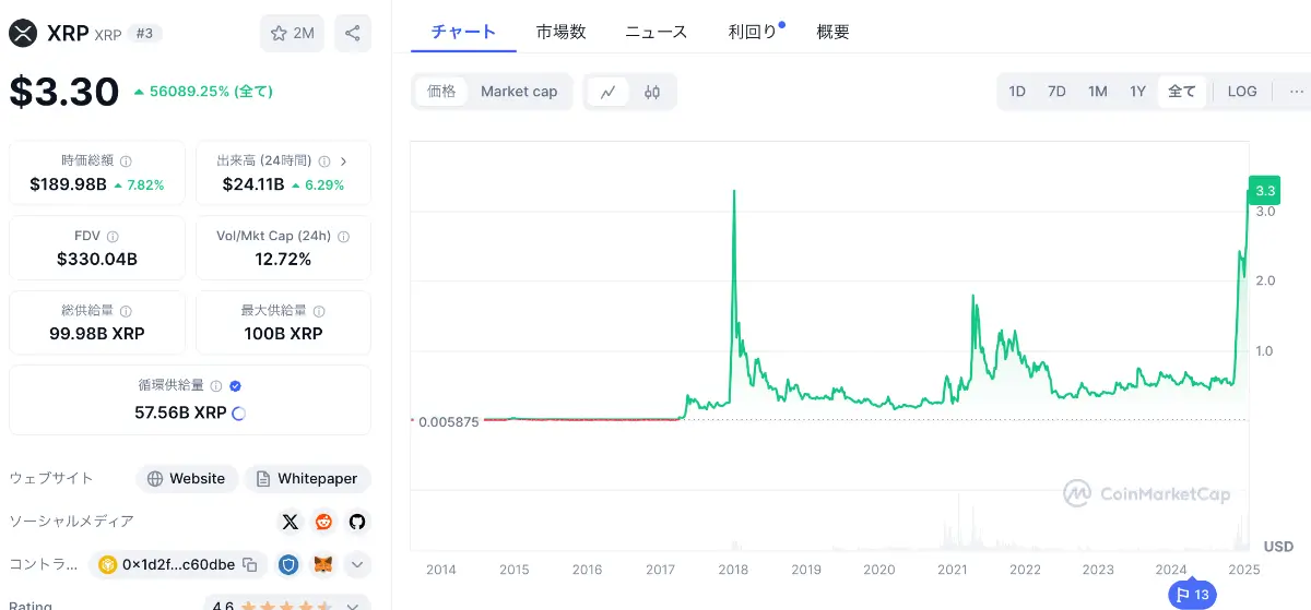 リップルの現在の価格