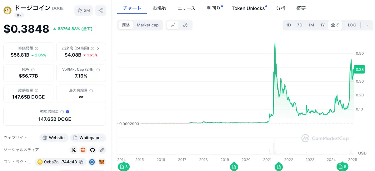 ドージコインの現在の価格