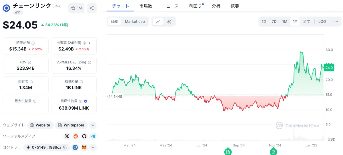 チェーンリンクの価格チャート