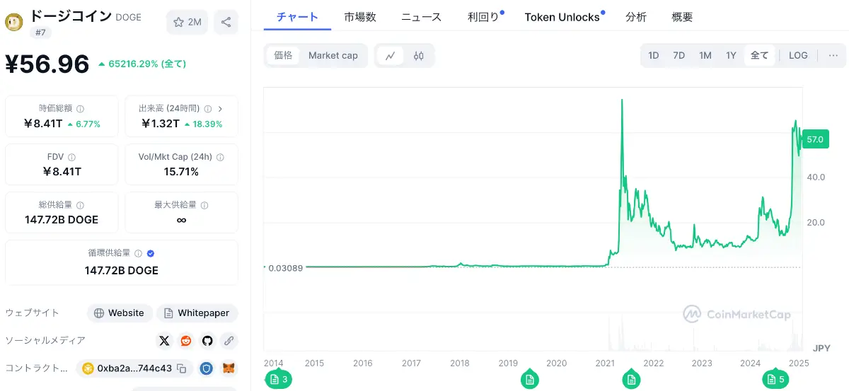 ドージコインの価格チャート