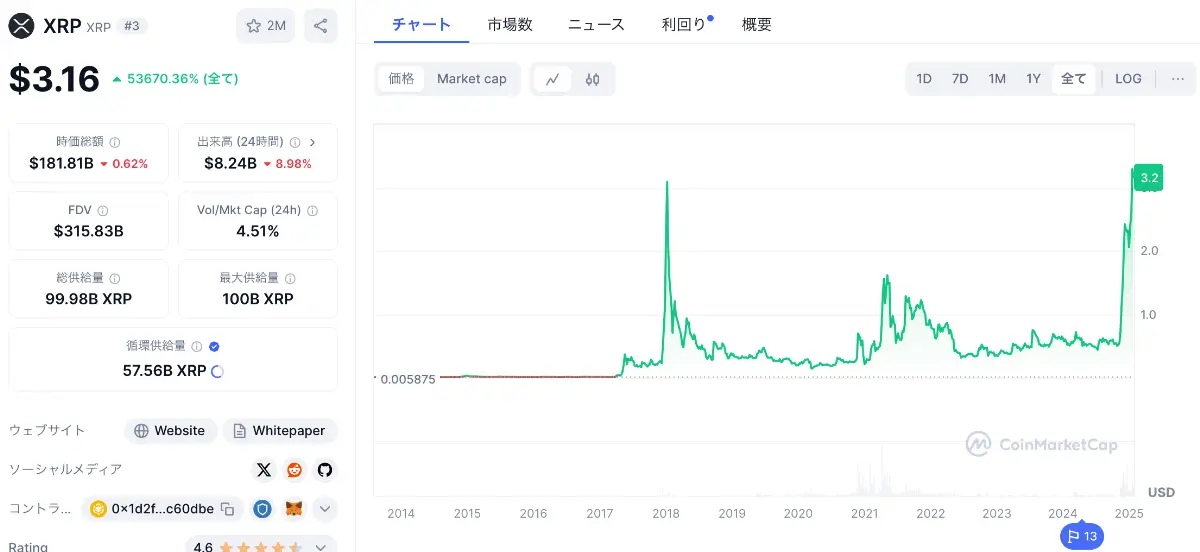 リップルの価格チャート