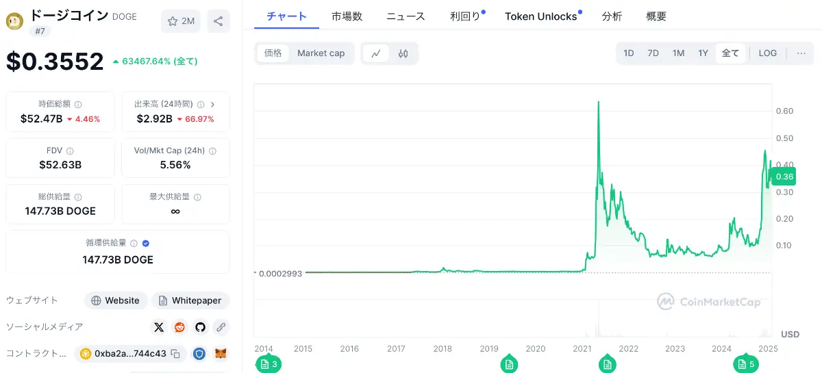 ドージコインの価格チャート