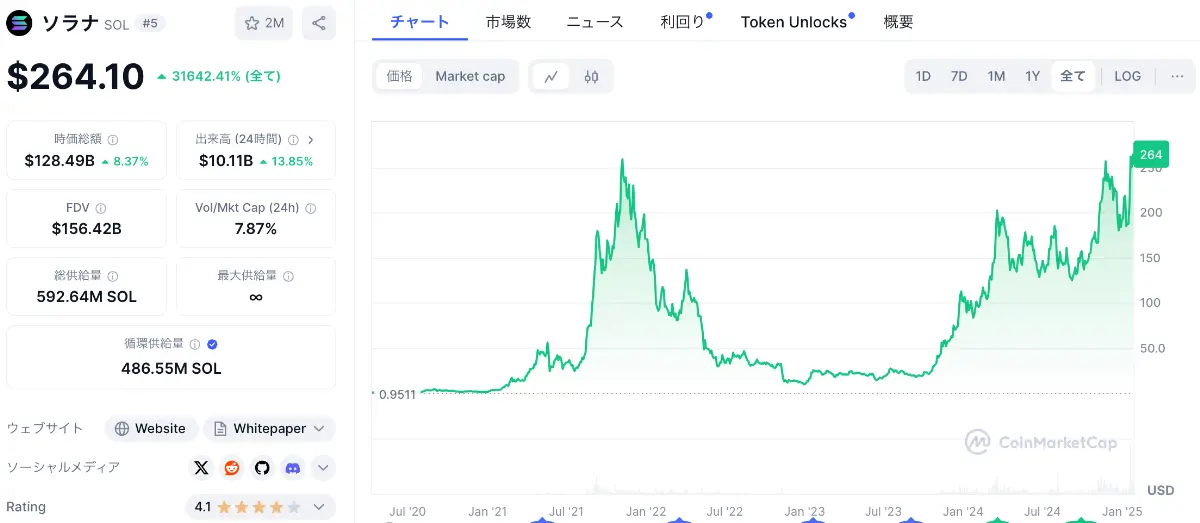 ソラナの価格チャート