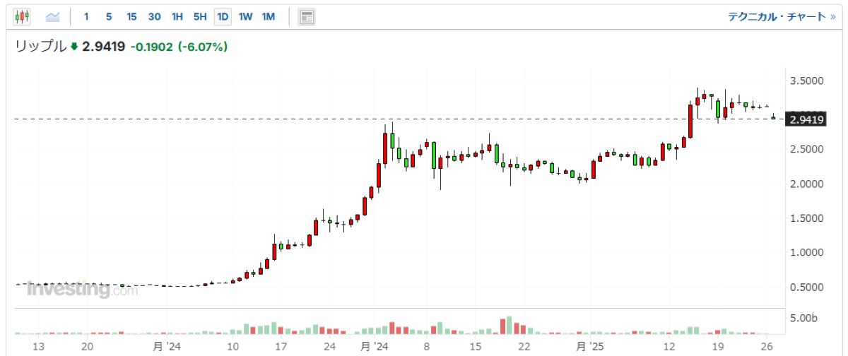 XRP日足チャート