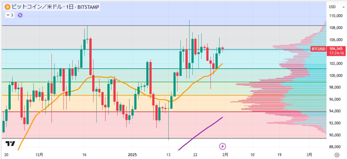 BTC日足チャート