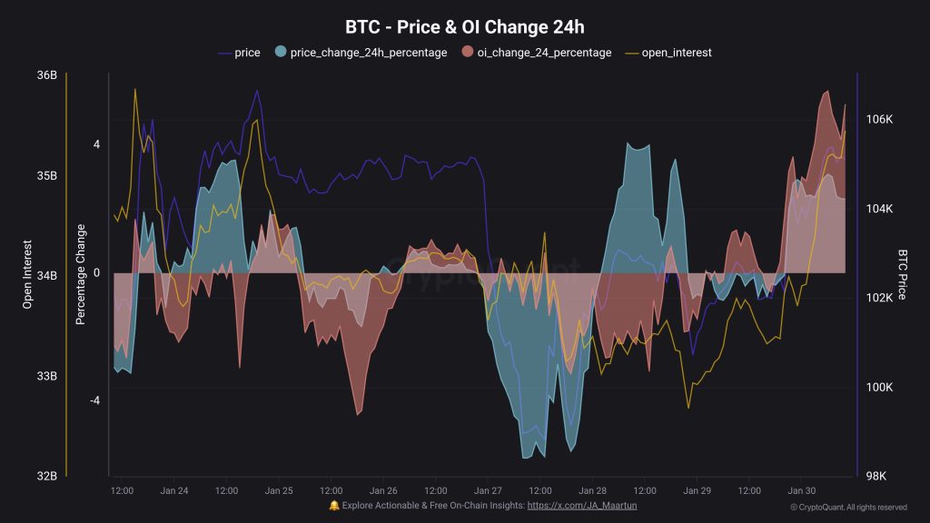 ビットコインのオープン・インタレストが急上昇