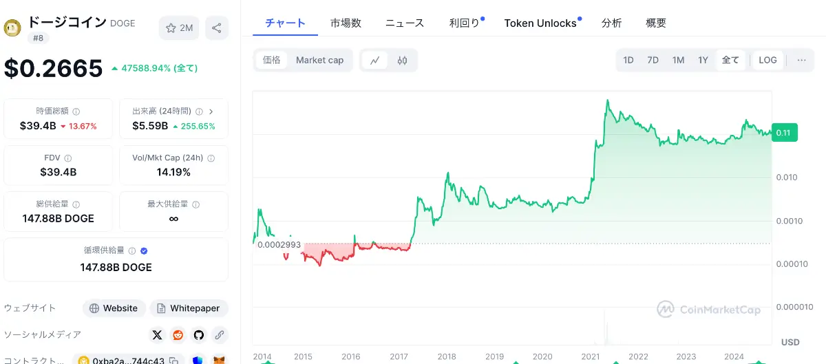 2024年までのドージコイン価格チャート