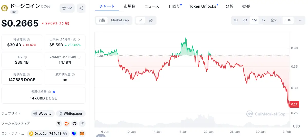 2025年のドージコイン価格チャート