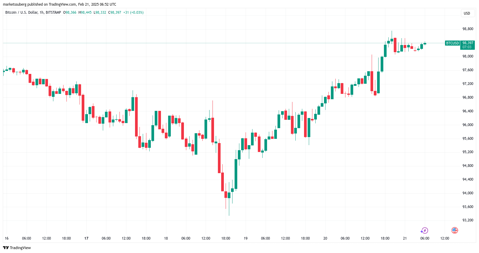 BTC price