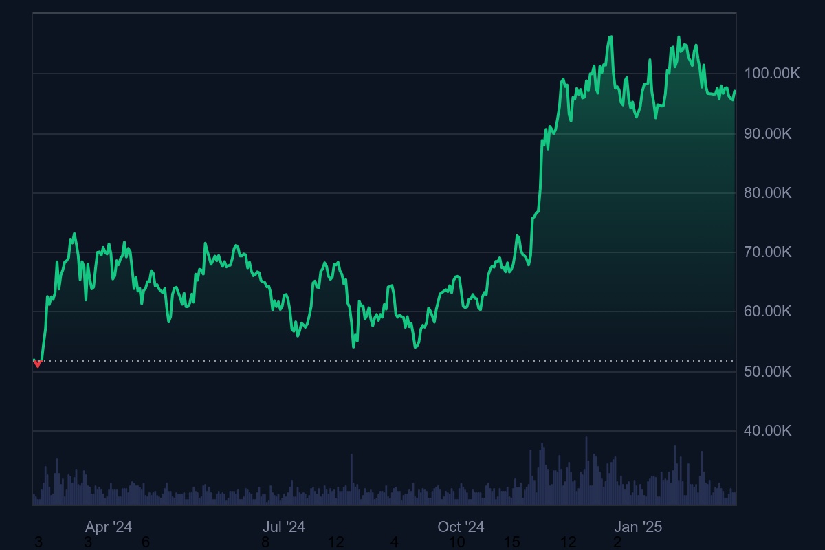 1 year Chart on Bitcoin