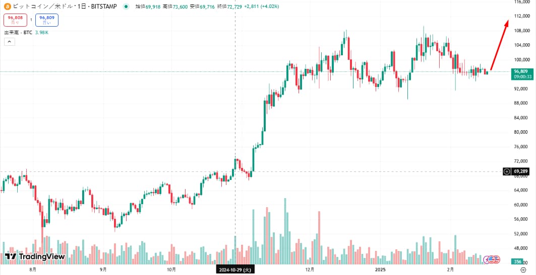 ビットコイン価格予測